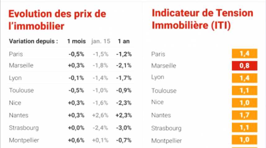 Illustration pour la vidéo Immobilier : les petites surfaces en forte baisse à Paris