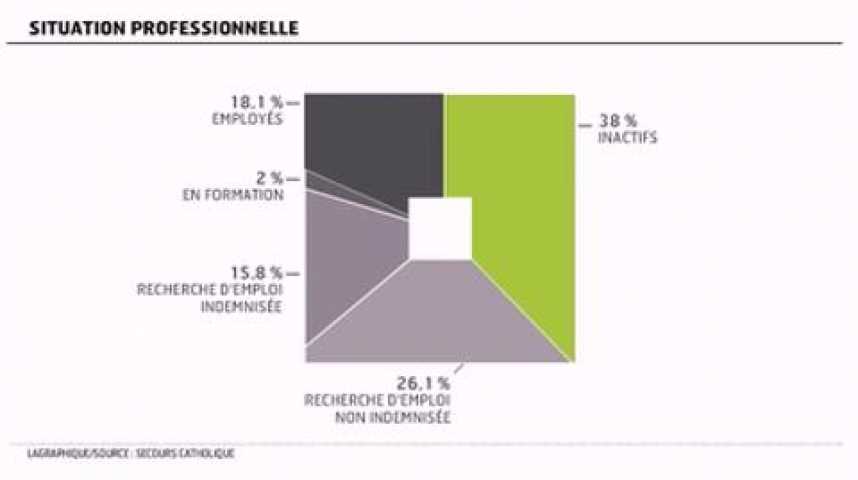 Illustration pour la vidéo Infographie du jour : La pauvreté en France