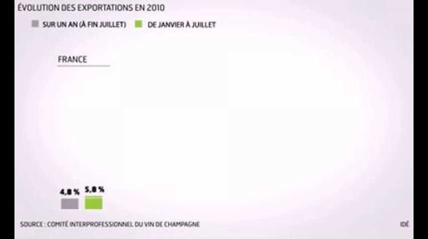 Illustration pour la vidéo L'infographie du jour : les exportations de champagne