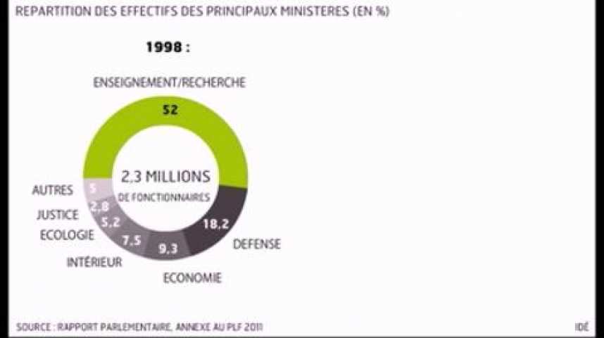 Illustration pour la vidéo L'infographie du jour : la Fonction Publique