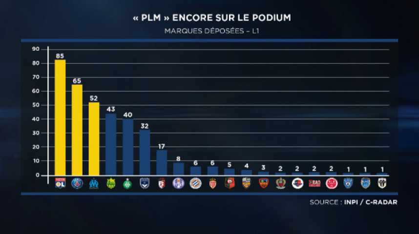 Illustration pour la vidéo Football : les clubs français déclinent leurs marques