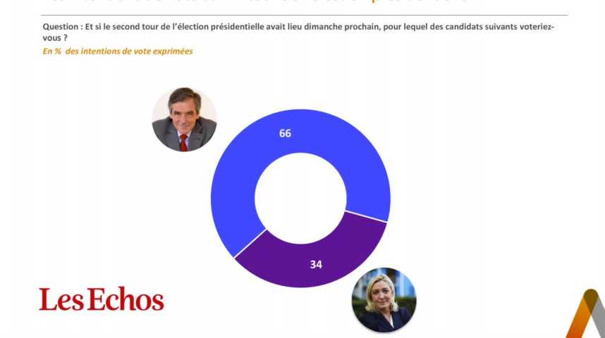 Illustration pour la vidéo Fillon l'emporte largement dans l'hypothèse d'un face à face avec Le Pen au second tour de la présidentielle