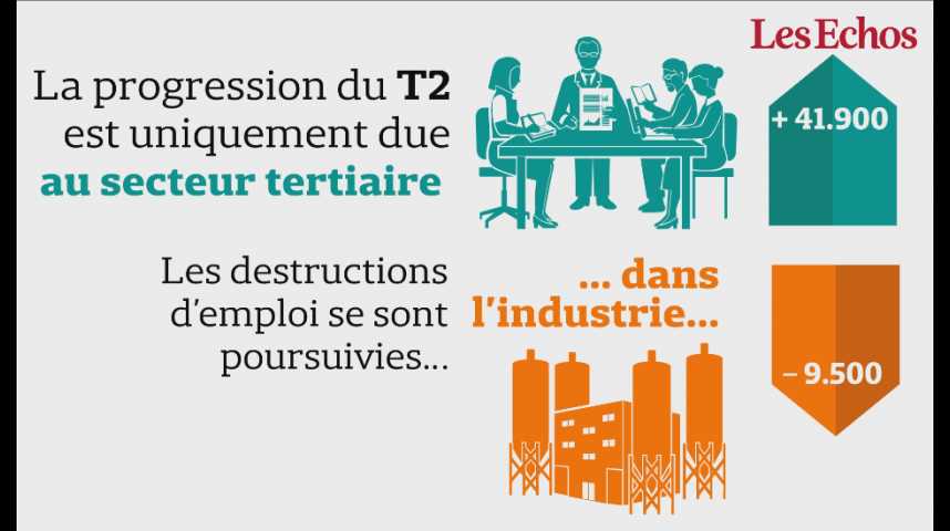 Illustration pour la vidéo L’emploi salarié marchand a augmenté de 0,2% au 2e trimestre, avec 29.500 créations d’emploi